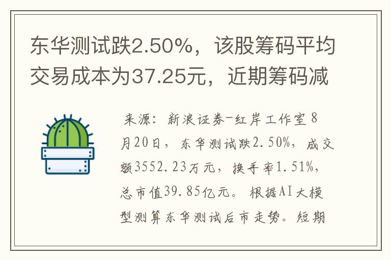 东华测试跌2.50%，该股筹码平均交易成本为37.25元，近期筹码减仓，但减仓程度减缓