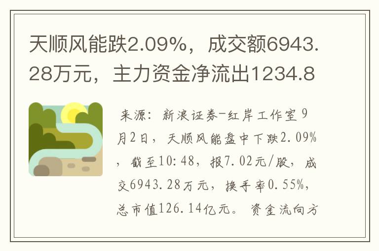 天顺风能跌2.09%，成交额6943.28万元，主力资金净流出1234.88万元