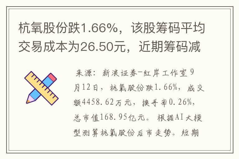 杭氧股份跌1.66%，该股筹码平均交易成本为26.50元，近期筹码减仓，但减仓程度减缓