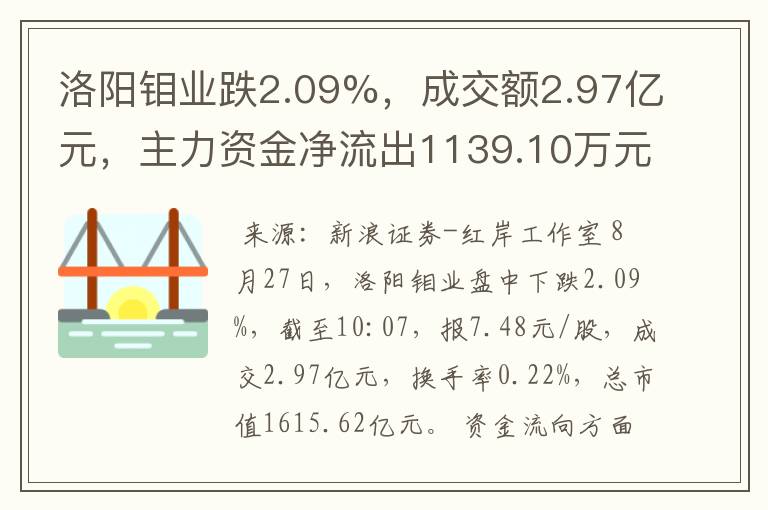 洛阳钼业跌2.09%，成交额2.97亿元，主力资金净流出1139.10万元