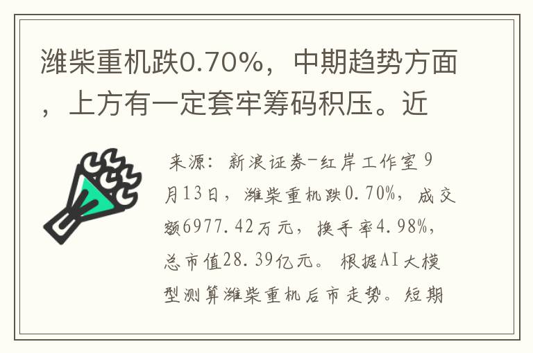 潍柴重机跌0.70%，中期趋势方面，上方有一定套牢筹码积压。近期该股获筹码青睐，且集中度渐增