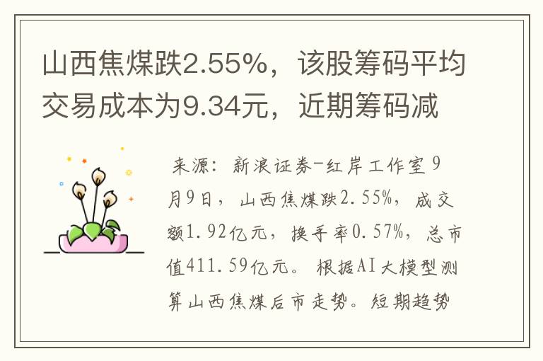 山西焦煤跌2.55%，该股筹码平均交易成本为9.34元，近期筹码减仓，但减仓程度减缓